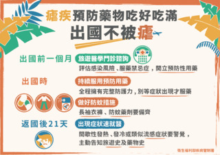 瘧疾境外移入+1　20歲女赴盧安達染瘧疾 返國21天又復發
