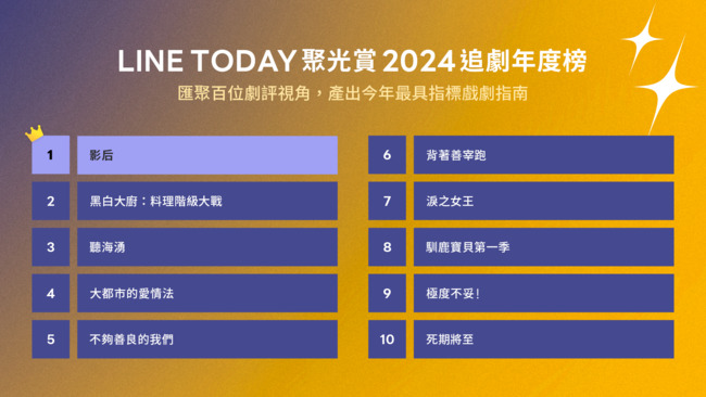 LINE TODAY「2024年度追劇榜」揭曉　台劇強勢攻下三席 | 華視新聞