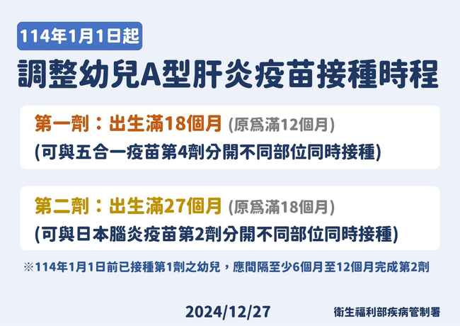 幼兒A肝疫苗改新制 元旦調整為「滿18個月、27個月」接種 | 華視新聞