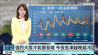 強烈大陸冷氣團發威　今夜急凍越晚越冷