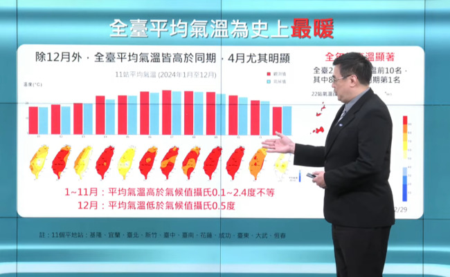 2024年台灣「均溫24.97度」創新高　全球也成史上最暖年 | 華視新聞