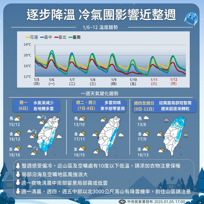 本週天氣一次看！冷氣團影響週三前乾冷　週四轉雨週末再轉乾 | 華視新聞