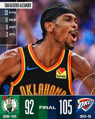 NBA》雷霆逆轉賽爾提克　15連勝刷新隊史紀錄