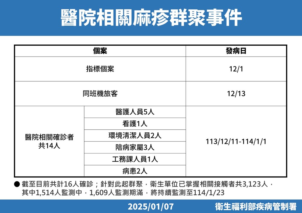 圖／疾管署