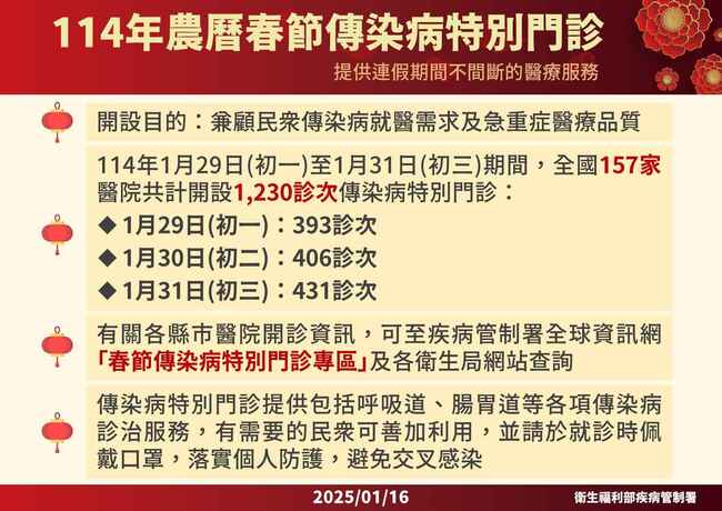 估春節流感15萬人次就診　疾管署加開特別門診1,230次 | 華視新聞