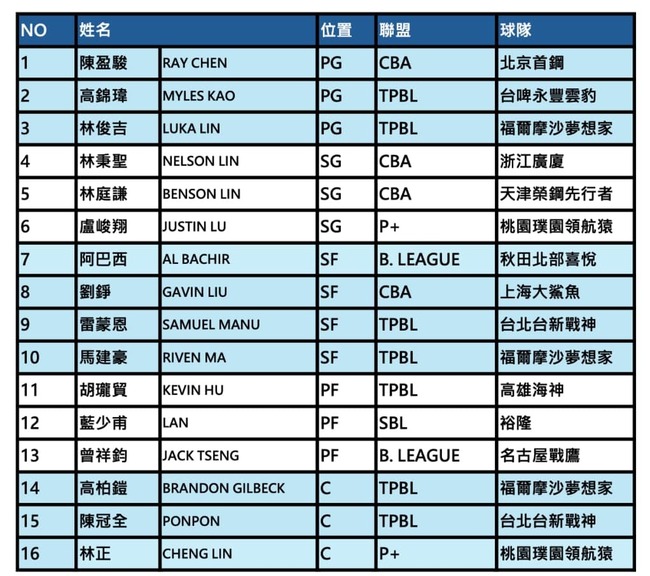 中華男籃亞洲盃資格賽名單出爐　陳盈駿、劉錚領軍對戰菲律賓 | 華視新聞