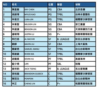 中華男籃亞洲盃資格賽名單出爐　陳盈駿、劉錚領軍對戰菲律賓