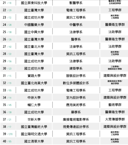 高中生最愛百大科系第21名至40名。圖／《大學問》網站提供