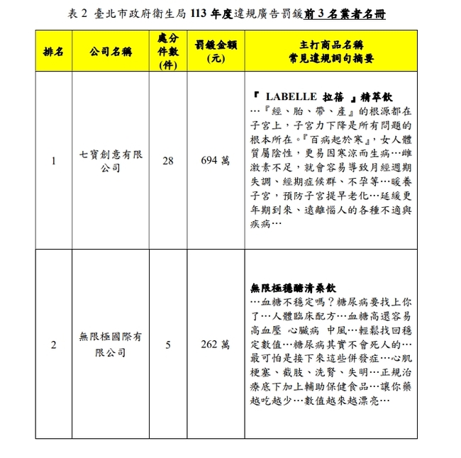 北市去年違規廣告開罰7588萬 挨罰金額前3名業者公布 | 華視新聞