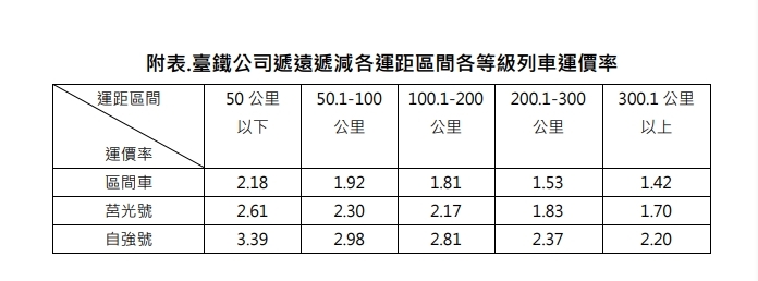 .台鐵公司遞遠遞減各運距區間各等級列車運價率。圖/交通部提供