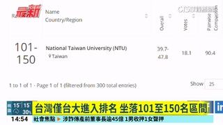 泰晤士世界大學聲譽排行榜　哈佛蟬聯14年榜首
