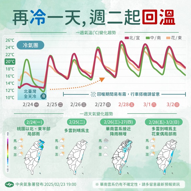 再冷一天!明白天起回暖 228連假南部上看28度 | 華視新聞