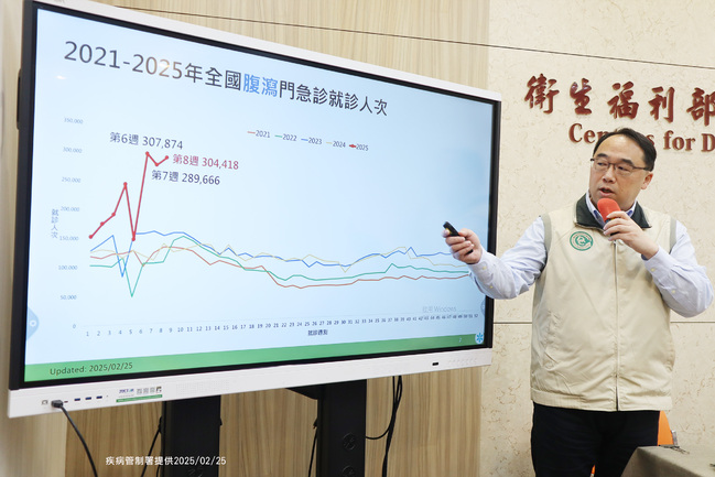 腹瀉疫情上升 上週30萬人次就診 創5年同期新高 | 華視新聞