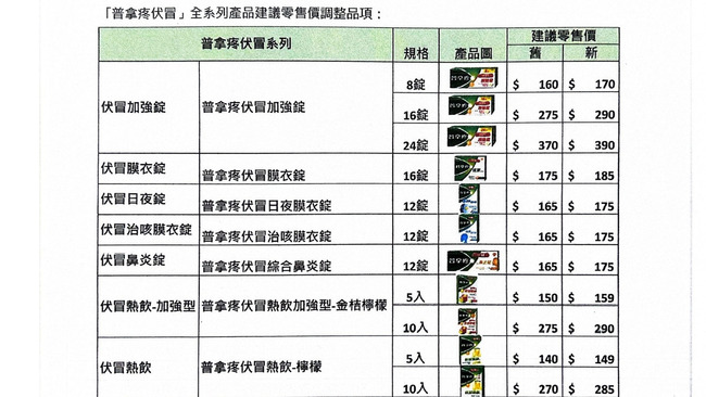 藥漲價了！　普拿疼「伏冒系列」3/15起調漲　7款藥調漲9至20元 | 華視新聞