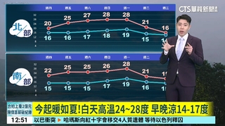今起暖如夏!白天高溫24~28度 早晚涼14-17度