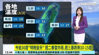 今逾30度「明晚變天」　週二春雷炸雨.週三暴跌剩10-15度