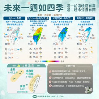 本週如四季！今白天高溫上看33度　晚間各地漸轉冷、有雨