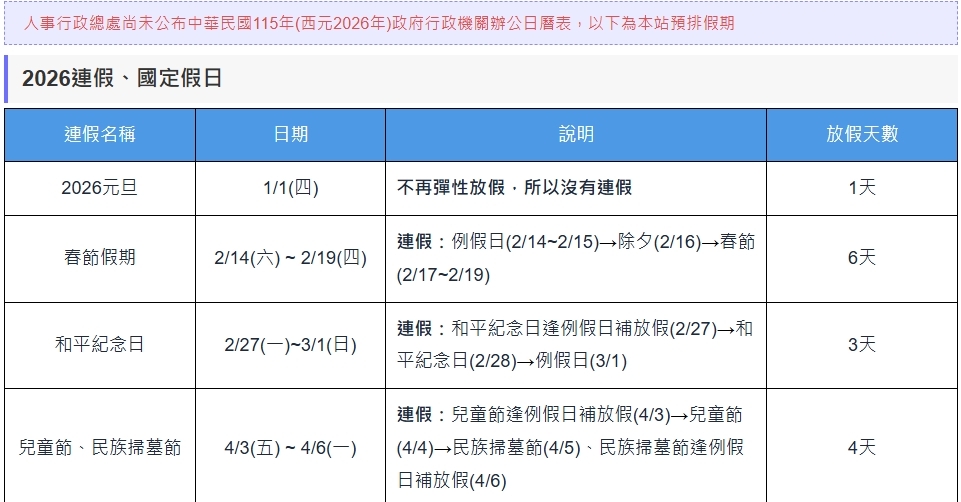網站內容指出,2026年1月1日為星期四,因不再彈性放假,所以沒有連假。圖/翻攝自「talllkai」網站
