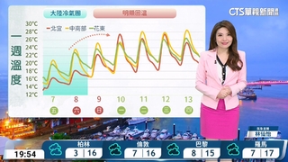 冷氣團影響各地早晚仍偏冷 迎風面桃園以北東半部短暫雨