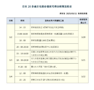 日本旅客確診麻疹　可傳染期間雙北公共場所活動史曝光