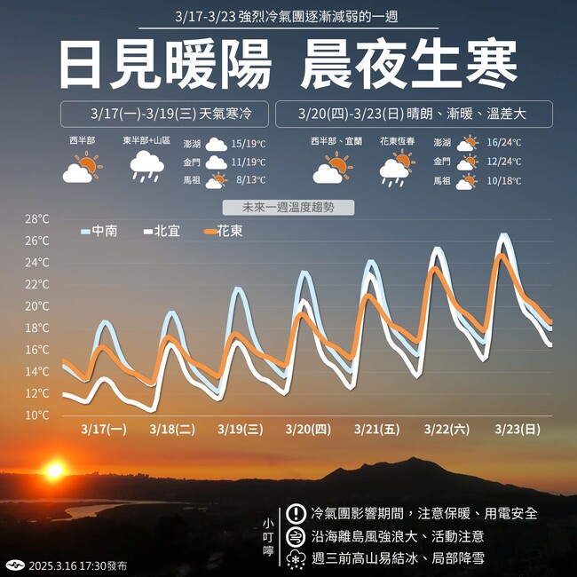 本週天氣一次看!週三前雲多寒冷 週四起晴朗漸暖 | 華視新聞