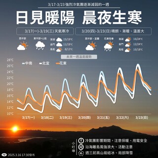 本週天氣一次看！週三前雲多寒冷　週四起晴朗漸暖