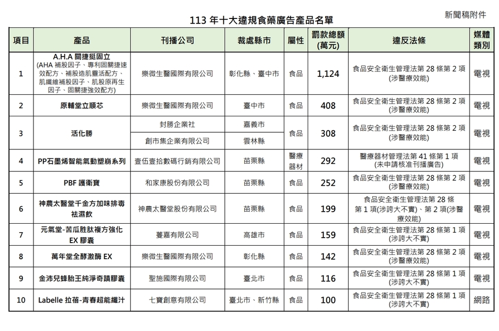 2024年十大違規食藥廣告產品名單。圖/衛福部食藥署提供