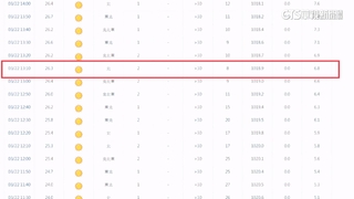 儀器故障？雙北昨相對溼度僅8%　破40年紀錄