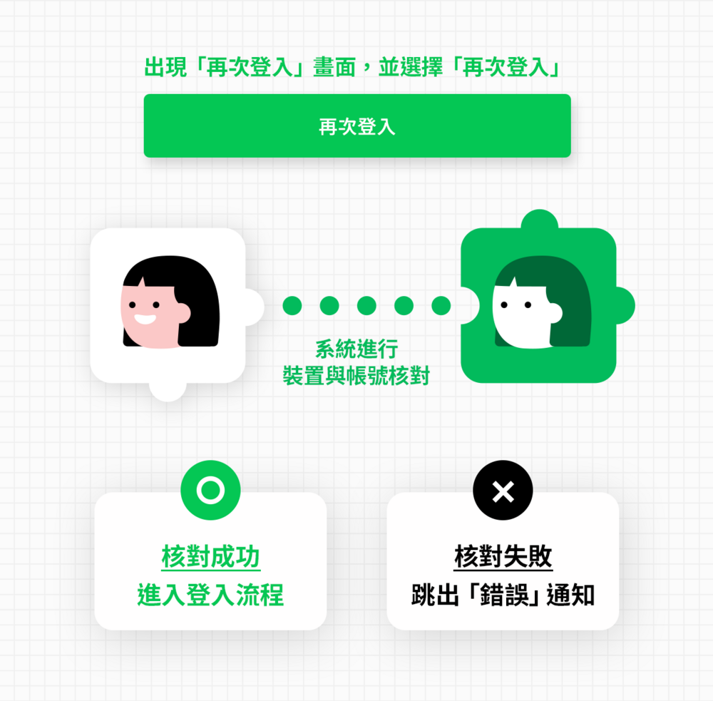 圖／翻攝自LINE台灣官方BLOG