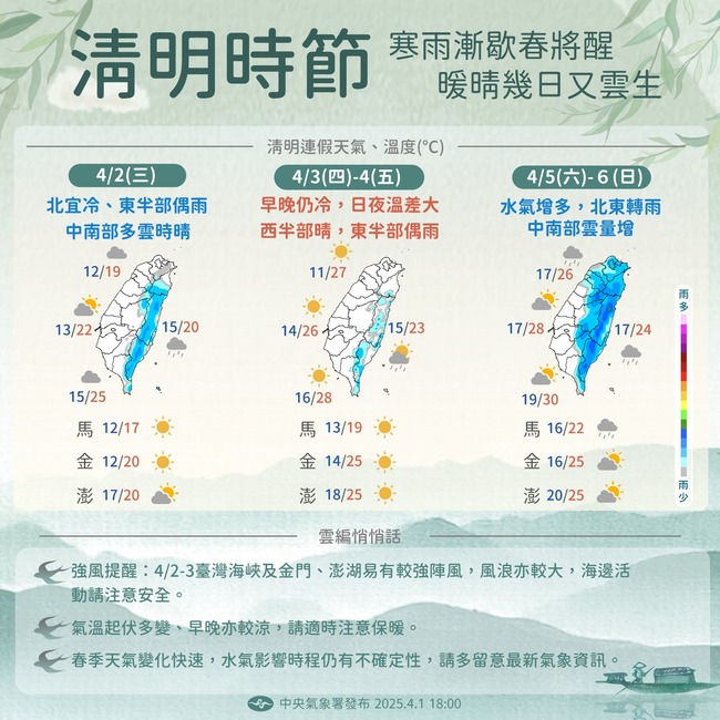 1圖看清明連假天氣!氣溫回暖「這天起水氣增」 開工日恐有雨 | 華視新聞