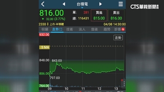 台股收黑772.4點「史上第8大跌幅」　台積電守住800