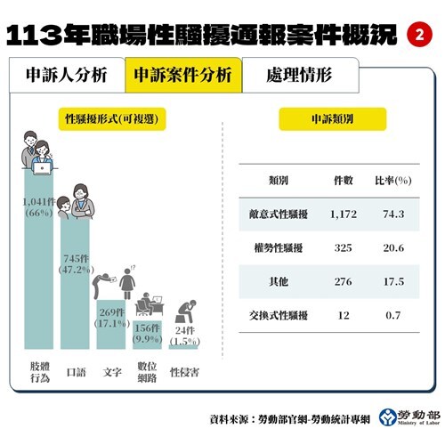 2024年職場性騷擾通報案,申訴案件分析。圖/勞動部提供
