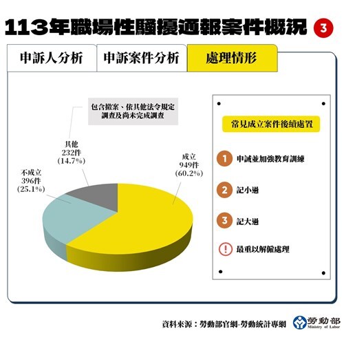 2024年職場性騷擾通報案處理情形。圖/勞動部提供