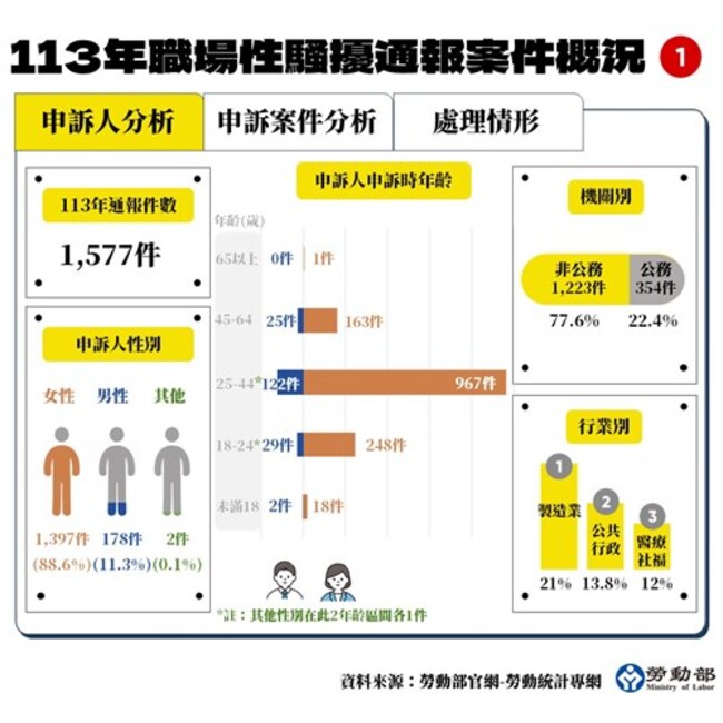 2024職場性騷通報收1577件 這行業最多人申訴 | 華視新聞
