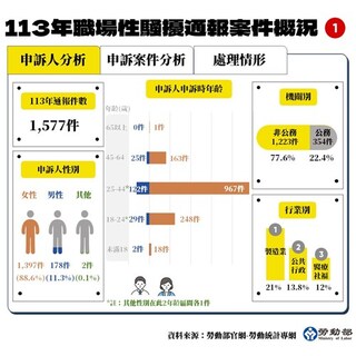 2024職場性騷通報收1577件　這行業最多人申訴