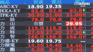 川普關稅政策彈性+1　台股早盤一度漲逾200點