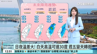 日夜溫差大！　白天高溫可達30度　週五變天轉雨