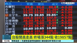 台股開高走高　終場漲344點　收19857點