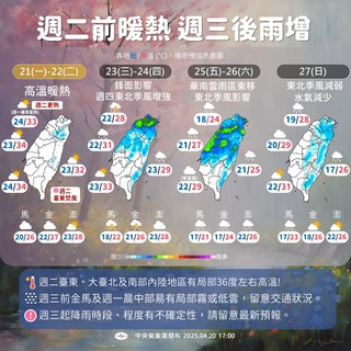 本週天氣一次看！今明暖熱飆高溫　週三起漸轉濕涼