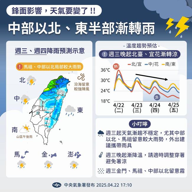 天氣要變了!中部以北、東半部漸轉雨 週三晚起北台、宜花漸轉涼 | 華視新聞