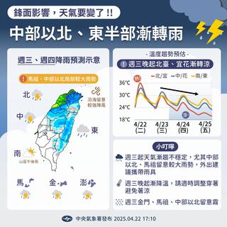 天氣要變了！中部以北、東半部漸轉雨　週三晚起北台、宜花漸轉涼