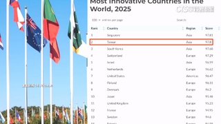 2025全球最具創新力國家　台灣榮登第2名