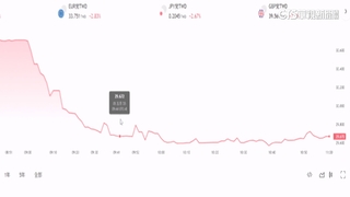 台幣續強升「見2字頭」！　壽險業臉綠成重災區