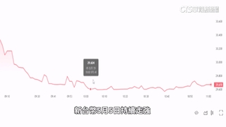 台幣續強升「見2字頭」！　壽險業臉綠成重災區