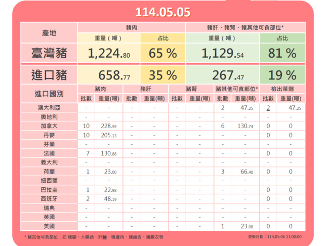 又有萊豬！「2批澳洲豬腳」檢出萊劑　食藥署：符合殘留標準 | 華視新聞