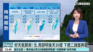 好天氣歸來！　北.南部明後天30度　下週二鋒面再襲