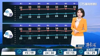 水氣持續減少　午後山區局部短暫陣雨