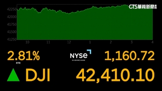 美中貿易談判捷報　道瓊漲1160點.費半飆逾7%