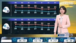 高溫炎熱防曬補水　注意午後雷陣雨