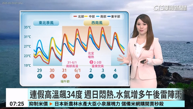 端午連假首日　北部.中部.宜蘭漸轉晴　山區.南部偶雨 | 華視新聞